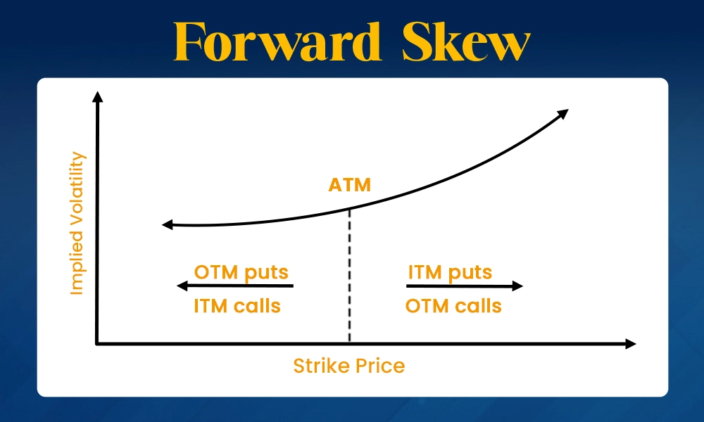 Forward Skew (Backwardation Skew)